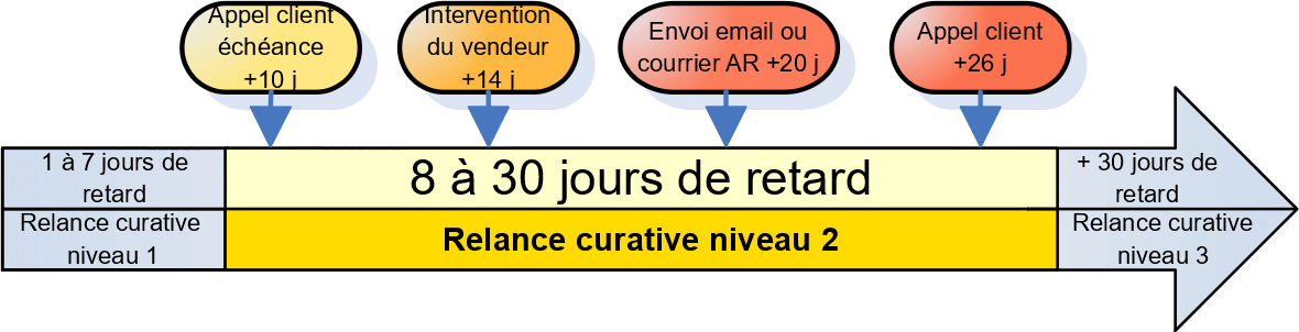 processus de recouvrement niveau 2 recouvrement factures en retard de paiement 22 à 35 jours